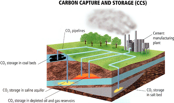 Diagram of carbon capture and sequestration show CO2 pipelines, coal beds, saline aquifers, oil and gas reservoirs, and salt beds