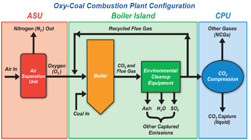 Oxy-Coal Combustion Plant Configuration: details of ASU, Boiler Island, CPU - explained in text above
