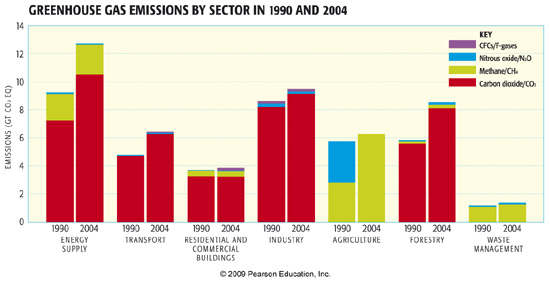 Greenhouse gas emissions by sector in 1990 and 2004 bar chart