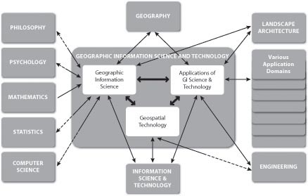 Diagram shows components of the field of GIS and Technology& its relations to other fields, see text description in link below