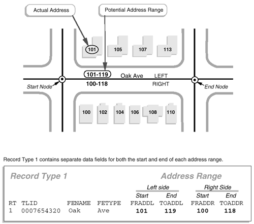 Diagram: neighborhood map & address data being recorded in program window. address range recorded is larger than actual range