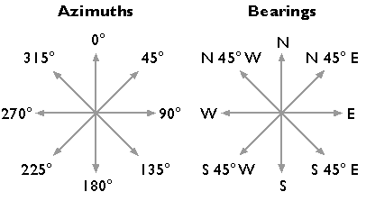 Diagrams of Azimuths (degrees) and Bearings (Cardinal Directions)