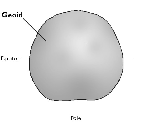 Diagram of a Geoid showing the equator and the poles. Not quite a sphere, uneven