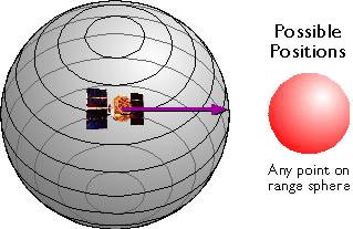 Sphere around a GPS satellite representing all possible locations a GPS receiver could be