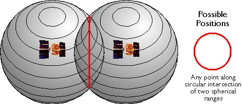 Spheres around 2 GPS satellites representing all possible locations along the circular intersection where GPS receiver could be