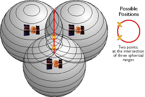 Spheres around 3 GPS satellites showing the two possible locations along the circular intersections where a GPS receiver could be