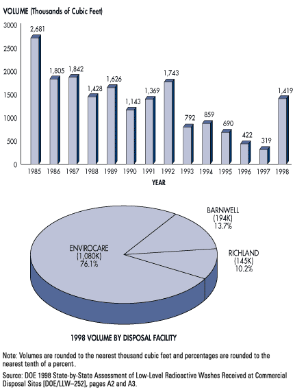 Bar graph showing volume for each year from 1985-1998 (top) and pie graph showing the 1998 volume by disposal facility (bottom), se text description in link below