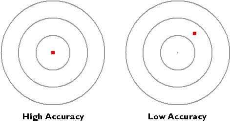 High accuracy means in the center of the target and low accuracy is off to the side