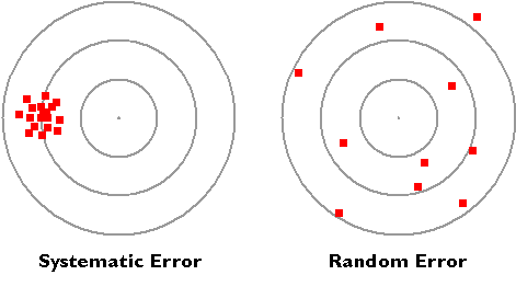 Systematic error is a group of errors away from target close together & random error is errors scattered all over.