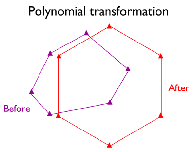 Diagram of a Polynomial Transformation, see caption