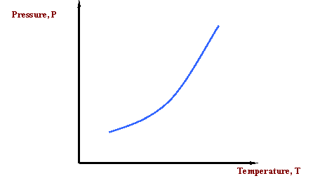 Vapor pressure curve for a pure substance, see text above image