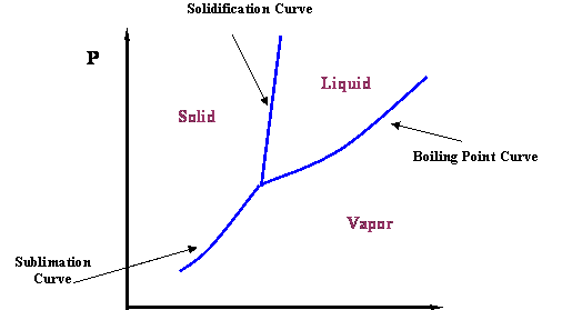 Complete P-T diagram for pure-component system. A Y shaped graph showing sublimation curve, solidification curve, boiling point curve, and where solid liquid and vapor are.see text below image