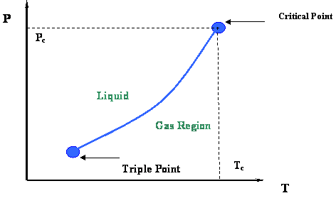 Vapor Pressure curve. Shows triple point and critical point, as well as liquid and gas regions. See text above image