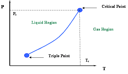 Vapor pressure curve showing triple point and critical point and liquid and gas region. liquid above triple point, gas below