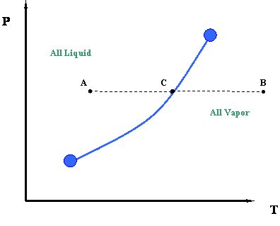 Vapor pressure curve and ABC path (a straight horizontal line). The left region labelled all liquid, the right labelled all vapor