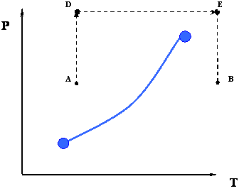 A path outlined above the critical point. vertical up segment labeled A 2 D, Horizontal segment labeled D 2 E & vertical down segment E 2 B