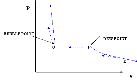P-V Diagram for a pure component showing point E, Dew point, Point F, point G, Bubble Point. See text below image
