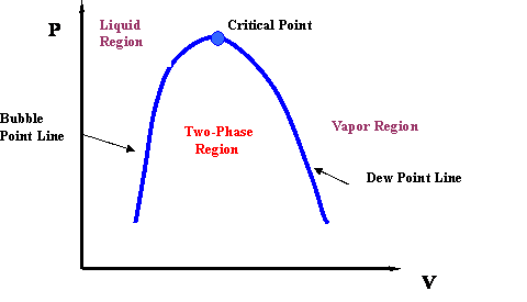 P-V Diagram and Phase Envelope of a pure substance showing bubble point line, critical point, dew point line, liquid region, two phase region, and vapor region. See text below image