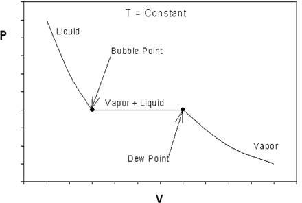 Pressure (y axis), volume (x axis) graph. 1st @ low volume slope decreases (liquid), then plateaus (liquid + vapor), then decreases (gas)