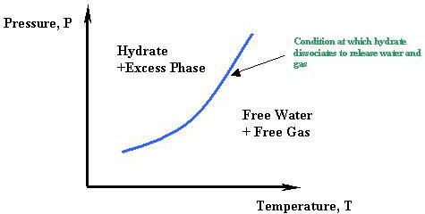 Phase behavior of water/hydrocarbon system (Q1Q2 system) shows Hydrate+Excess Phase and Free Water+Free Gas. Line labelled condition at which hydrate dissociates to release water and gas. See text below image