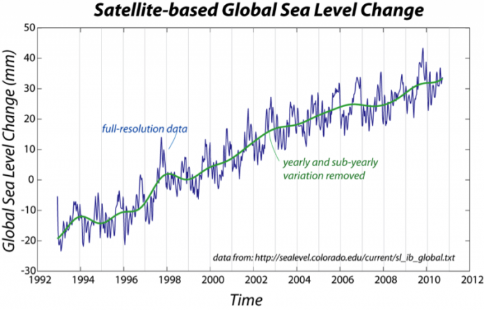 Graph of satellite-based global sea level change, 1992-2012
