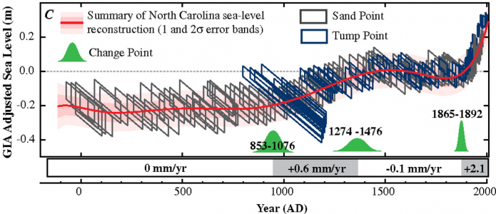 Graph showing sea level change in North Carolina