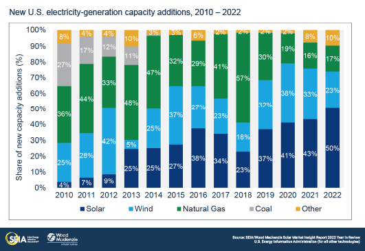 Increasing solar deployment in U.S. as source of electrical energy. Graph is described thoroughly in the text above.