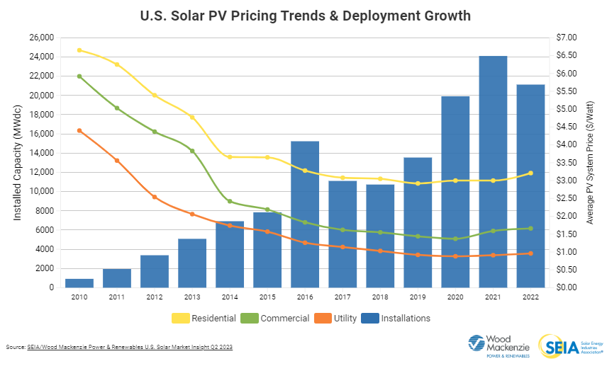 PV prices directly influence the growth in installation capacity. See text above for more information.
