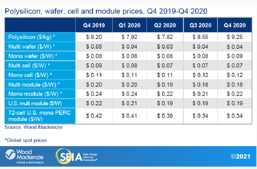 Current projections show that PV utility scale projects will have the biggest share in the PV market. See text above for more detailed information.
