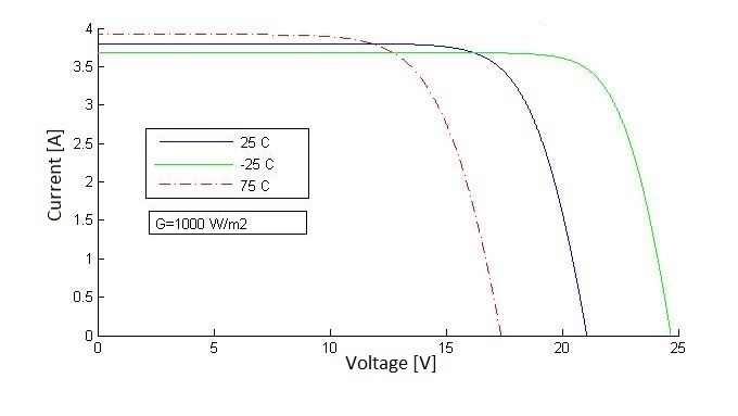 Graph showing that as temperature increases the voltage decreases. The paragraph above describes this in more detail.