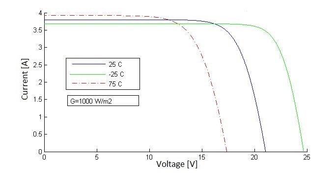 The truth about Solar Panel performance and temperature