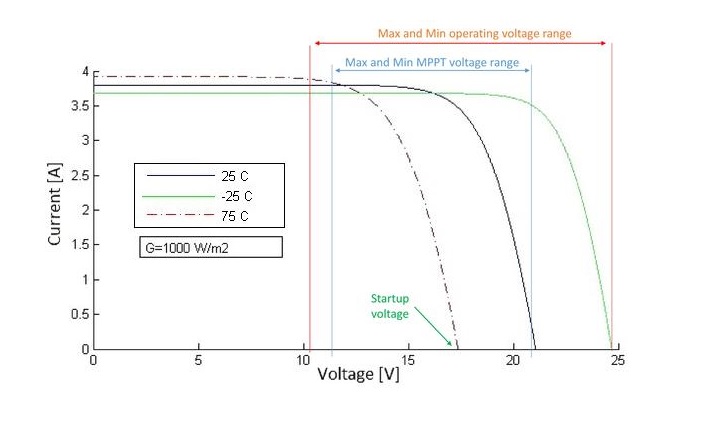 Inverter stringing voltage range. See paragraph above for description.