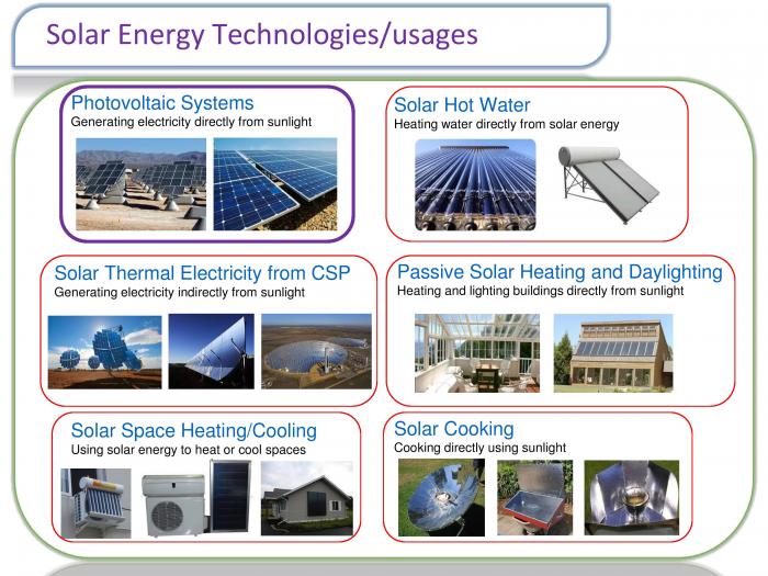 Solar Energy Technology examples described in the text above and text description below