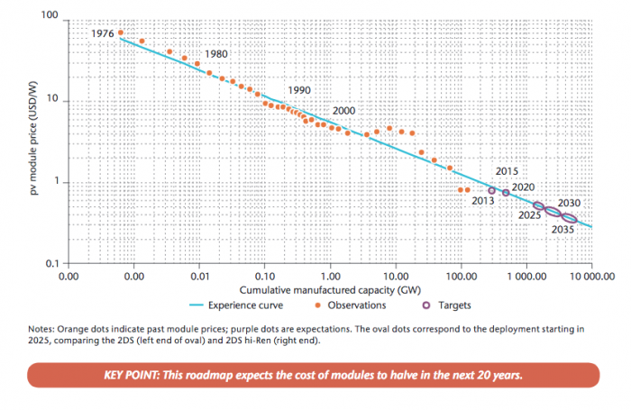 Solar module prices have dropped significantly since 1970. See text above for more information.
