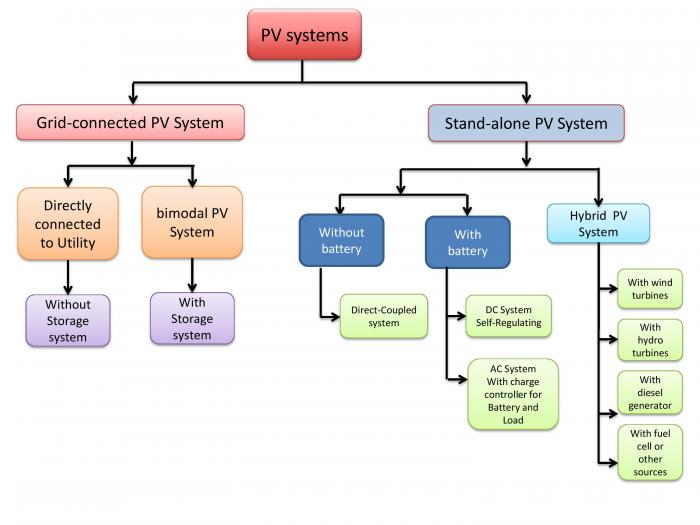 Different types of PV configurations that work for both grid-connected and stand-alone applications. Read text description below for more detail.
