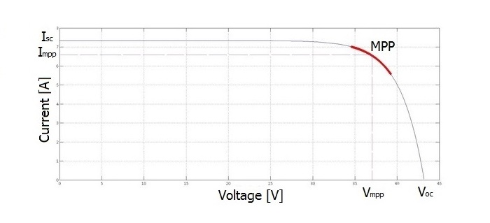 The Module I-V curve, or the current-voltage curve. More detailed information in text above