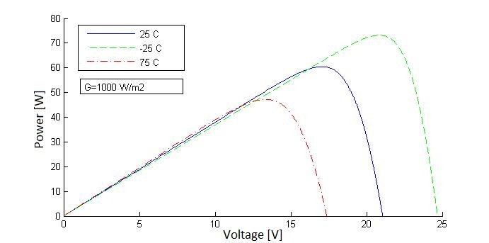 Relationship between the PV module voltage and power at different solar irradiance levels.The paragraph above describes this in more detail.
