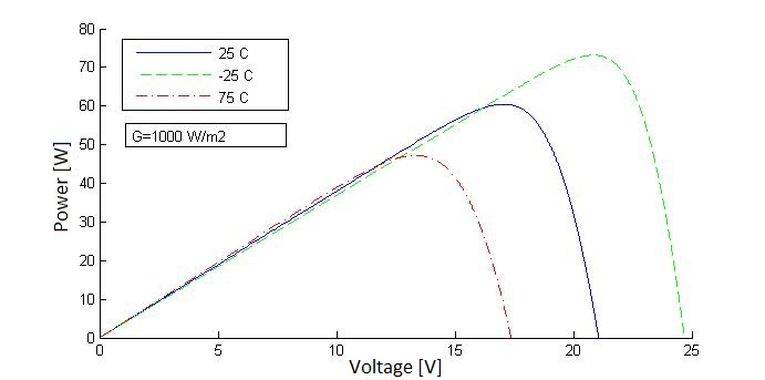 The Truth About Solar Panel Performance and Temperature