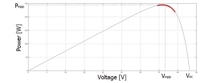 (P-V) curve of PV module. Read text description above for more detailed information.
