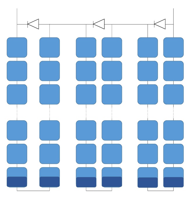 One shaded row of cells and bypass diodes on PV module. Image fully described in paragraph above.