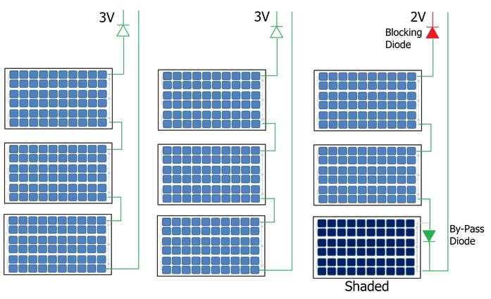 The effect of bypass and blocking diodes with one module is shaded in a PV array. Image described in paragraph above.