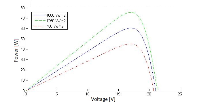 Relationship between the PV module voltage and power at different solar irradiance levels. The paragraph above describes the image.