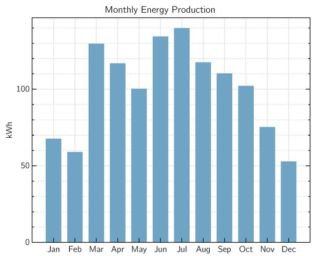 Monthly Energy Production for 1kWh PV system in State College, PA. More info in text above
