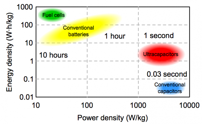 Ragone plot representing the Energy density vs Power density of different storage systems. More info in text above