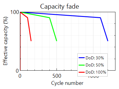 The effective capacity (%) vs cycle number at different DOD rates for a flooded lead-acid battery. More info in text above