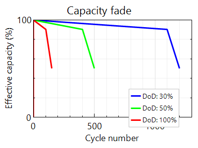 Lead Acid Battery Voltage Chart