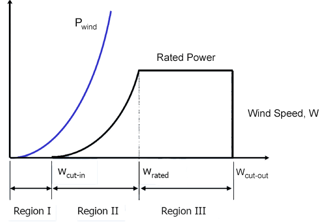 Graph of the 3 regions in a power curve. Refer to video for details.