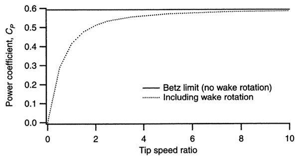 Graph showing that the maximum power obtainable with wake rotation comes very close to the Betz limit as the tip speed ratio approaches 10.. Refer to text for details.