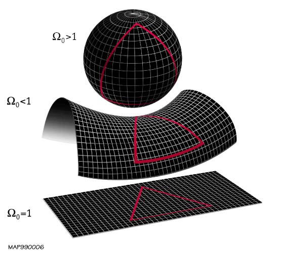 Schematic diagram of the potential geometries of the Universe, 1D, 2D, and 3D