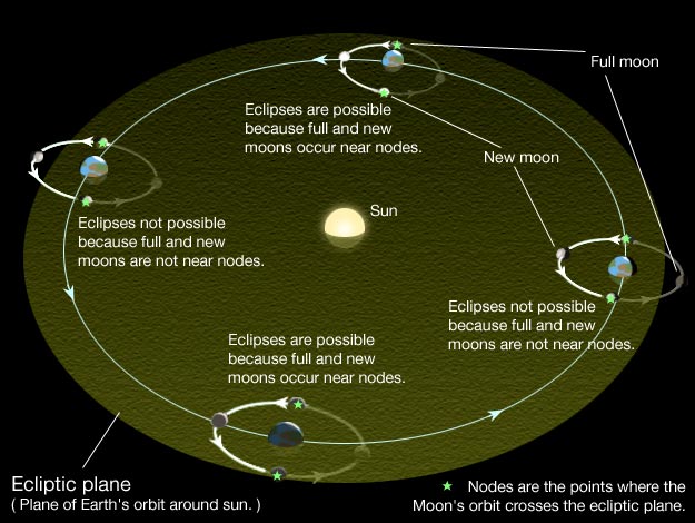 Solar vs lunar eclipse diagram